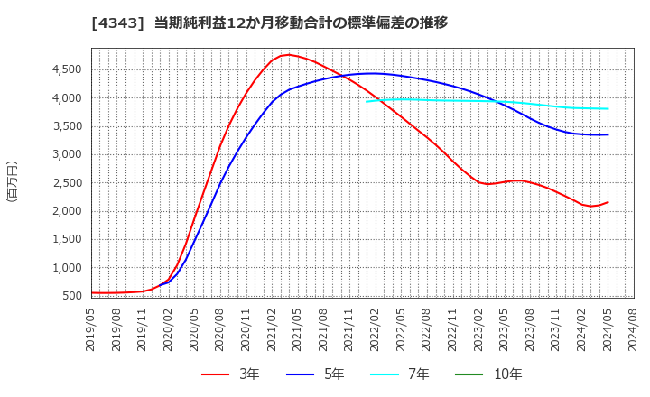 4343 (株)イオンファンタジー: 当期純利益12か月移動合計の標準偏差の推移