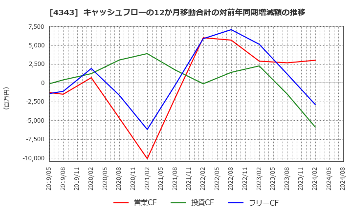 4343 (株)イオンファンタジー: キャッシュフローの12か月移動合計の対前年同期増減額の推移