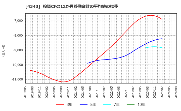 4343 (株)イオンファンタジー: 投資CFの12か月移動合計の平均値の推移