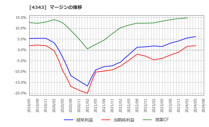 4343 (株)イオンファンタジー: マージンの推移