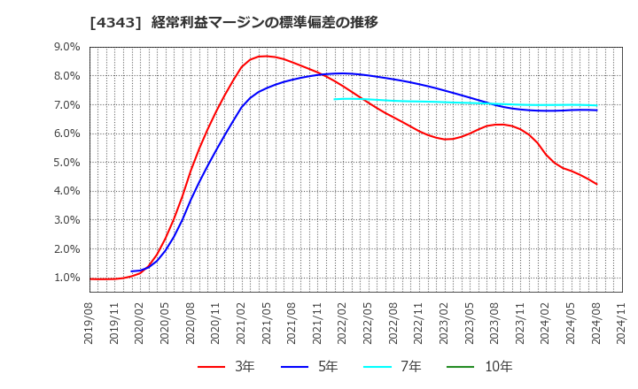 4343 (株)イオンファンタジー: 経常利益マージンの標準偏差の推移