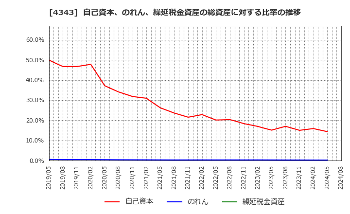 4343 (株)イオンファンタジー: 自己資本、のれん、繰延税金資産の総資産に対する比率の推移