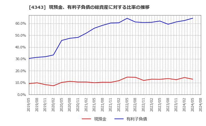 4343 (株)イオンファンタジー: 現預金、有利子負債の総資産に対する比率の推移