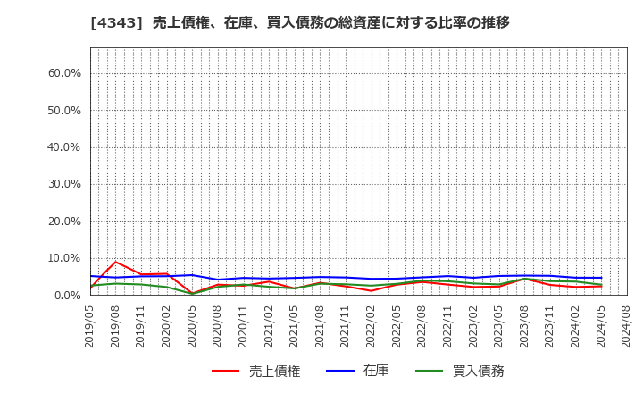 4343 (株)イオンファンタジー: 売上債権、在庫、買入債務の総資産に対する比率の推移