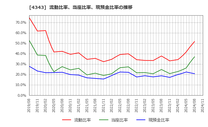 4343 (株)イオンファンタジー: 流動比率、当座比率、現預金比率の推移