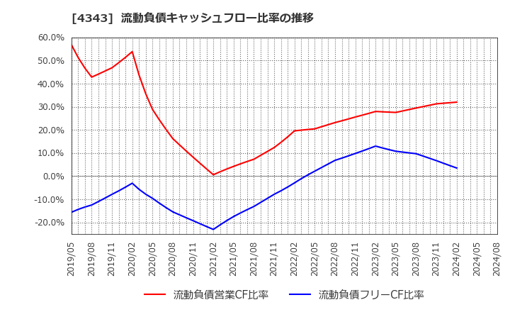 4343 (株)イオンファンタジー: 流動負債キャッシュフロー比率の推移