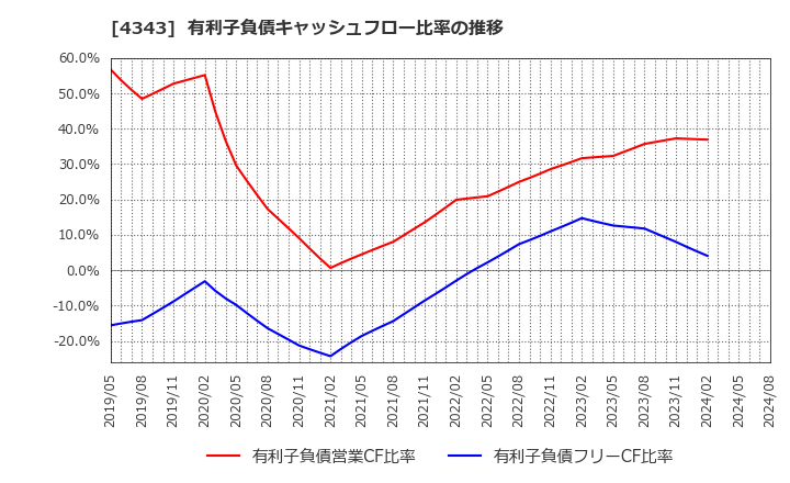 4343 (株)イオンファンタジー: 有利子負債キャッシュフロー比率の推移