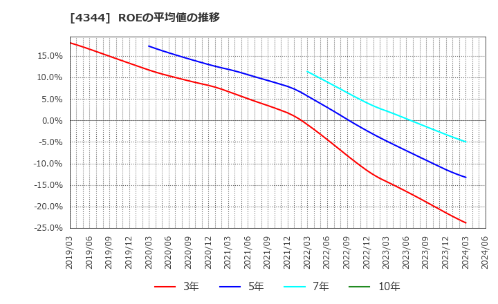4344 ソースネクスト(株): ROEの平均値の推移
