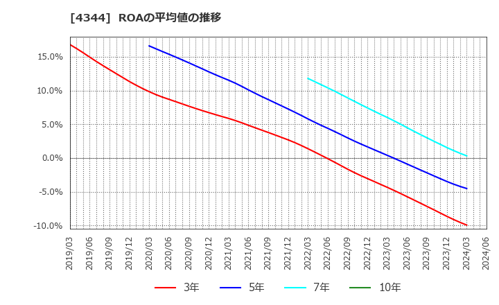 4344 ソースネクスト(株): ROAの平均値の推移
