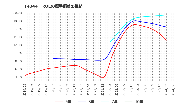 4344 ソースネクスト(株): ROEの標準偏差の推移