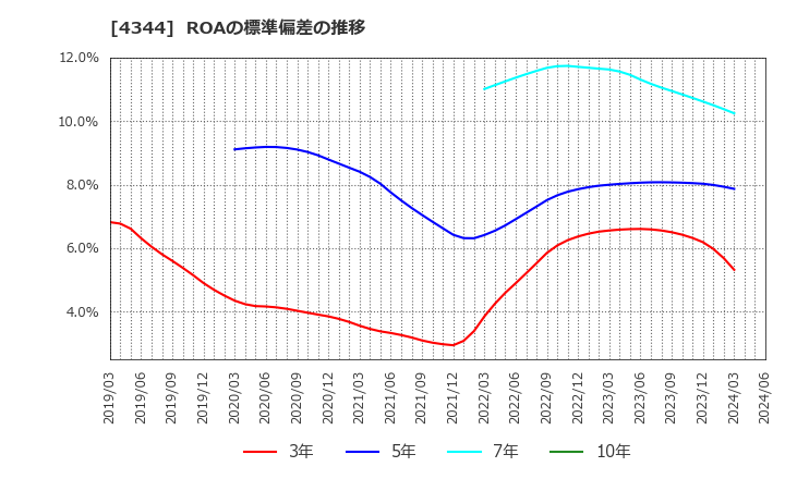4344 ソースネクスト(株): ROAの標準偏差の推移