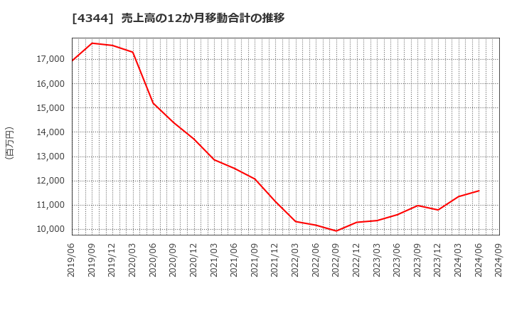 4344 ソースネクスト(株): 売上高の12か月移動合計の推移