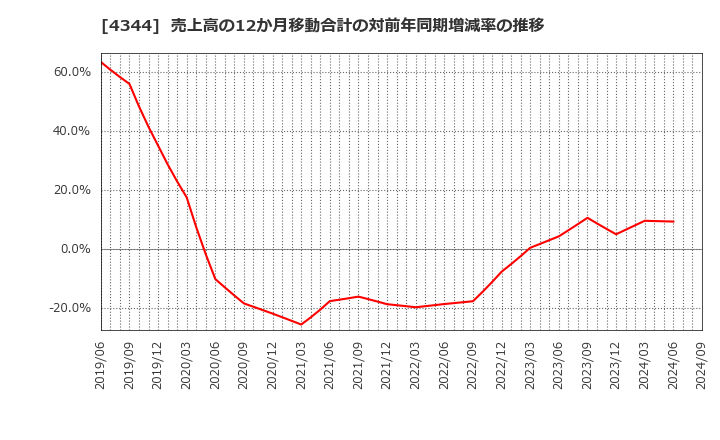 4344 ソースネクスト(株): 売上高の12か月移動合計の対前年同期増減率の推移