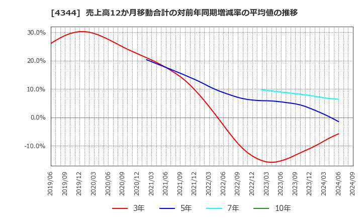 4344 ソースネクスト(株): 売上高12か月移動合計の対前年同期増減率の平均値の推移