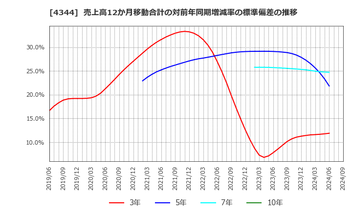 4344 ソースネクスト(株): 売上高12か月移動合計の対前年同期増減率の標準偏差の推移
