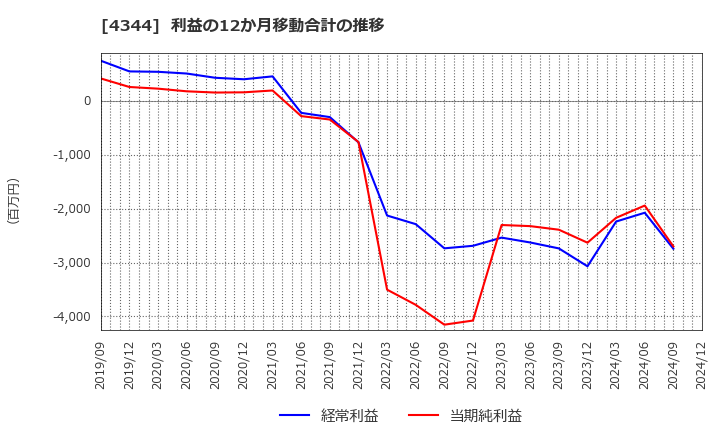 4344 ソースネクスト(株): 利益の12か月移動合計の推移