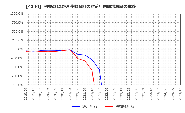 4344 ソースネクスト(株): 利益の12か月移動合計の対前年同期増減率の推移