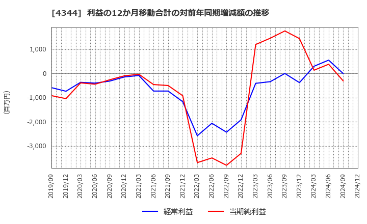 4344 ソースネクスト(株): 利益の12か月移動合計の対前年同期増減額の推移