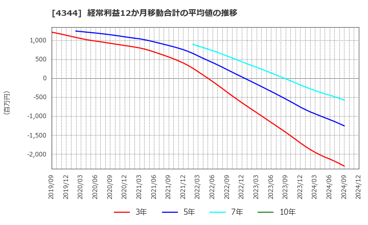 4344 ソースネクスト(株): 経常利益12か月移動合計の平均値の推移