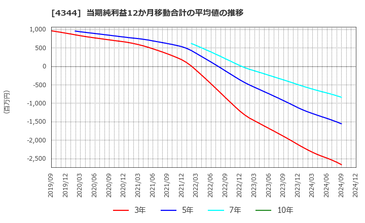 4344 ソースネクスト(株): 当期純利益12か月移動合計の平均値の推移