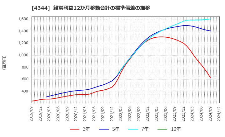 4344 ソースネクスト(株): 経常利益12か月移動合計の標準偏差の推移