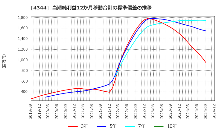 4344 ソースネクスト(株): 当期純利益12か月移動合計の標準偏差の推移