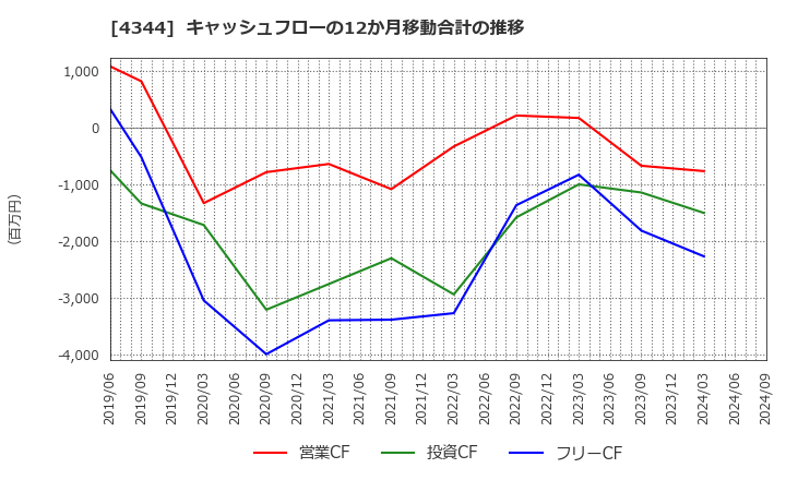 4344 ソースネクスト(株): キャッシュフローの12か月移動合計の推移