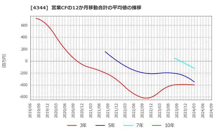 4344 ソースネクスト(株): 営業CFの12か月移動合計の平均値の推移