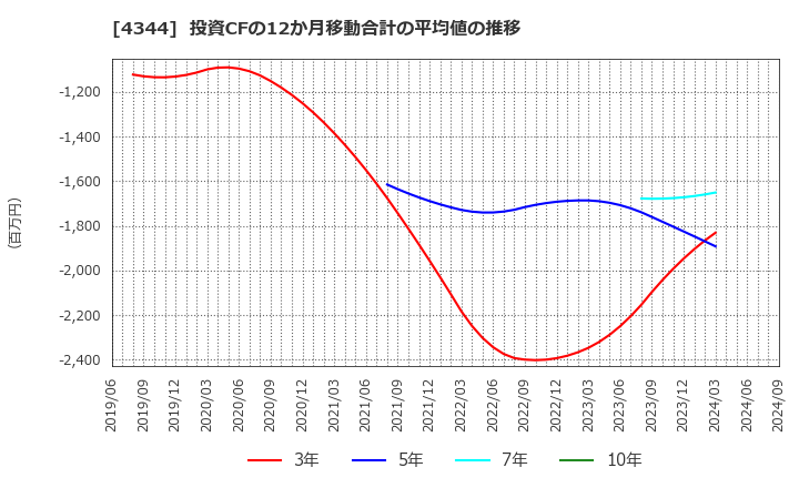 4344 ソースネクスト(株): 投資CFの12か月移動合計の平均値の推移