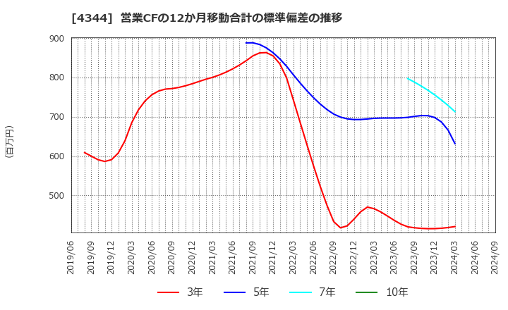 4344 ソースネクスト(株): 営業CFの12か月移動合計の標準偏差の推移