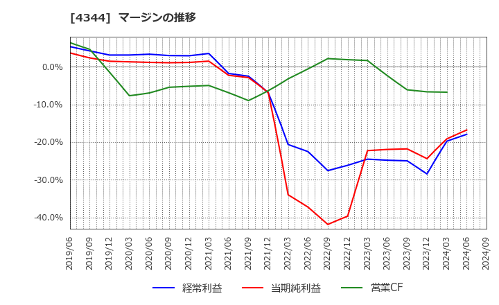 4344 ソースネクスト(株): マージンの推移