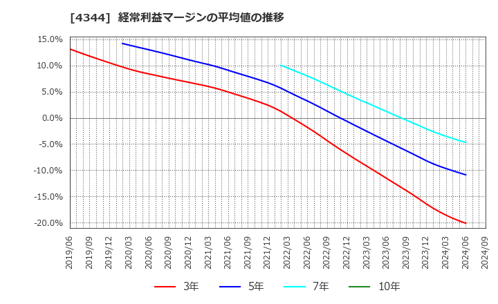 4344 ソースネクスト(株): 経常利益マージンの平均値の推移