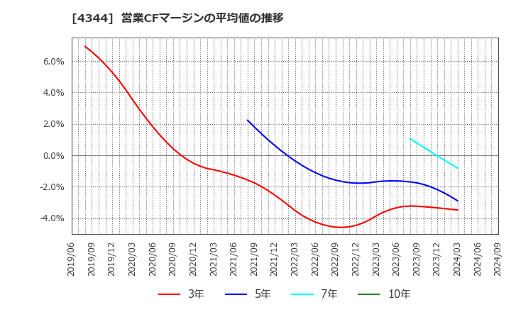 4344 ソースネクスト(株): 営業CFマージンの平均値の推移