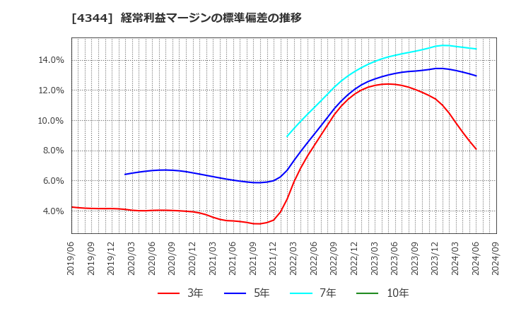 4344 ソースネクスト(株): 経常利益マージンの標準偏差の推移