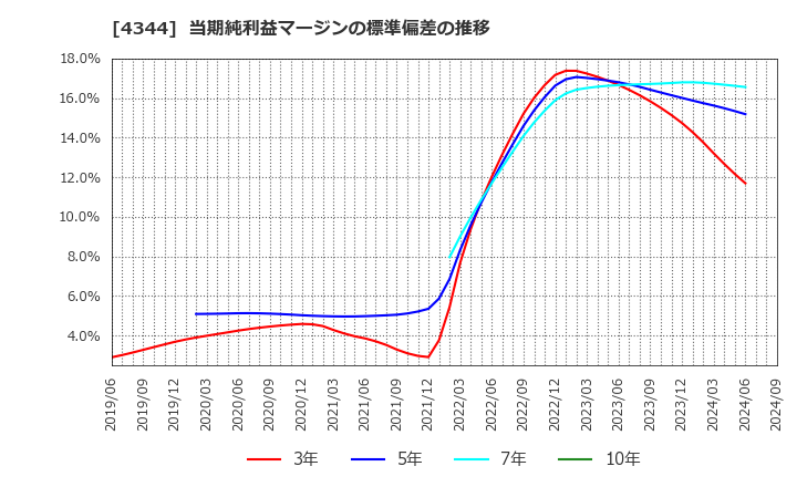 4344 ソースネクスト(株): 当期純利益マージンの標準偏差の推移