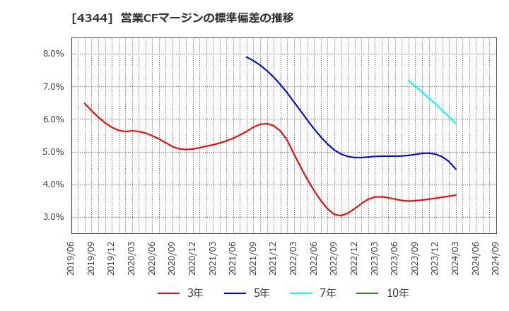 4344 ソースネクスト(株): 営業CFマージンの標準偏差の推移