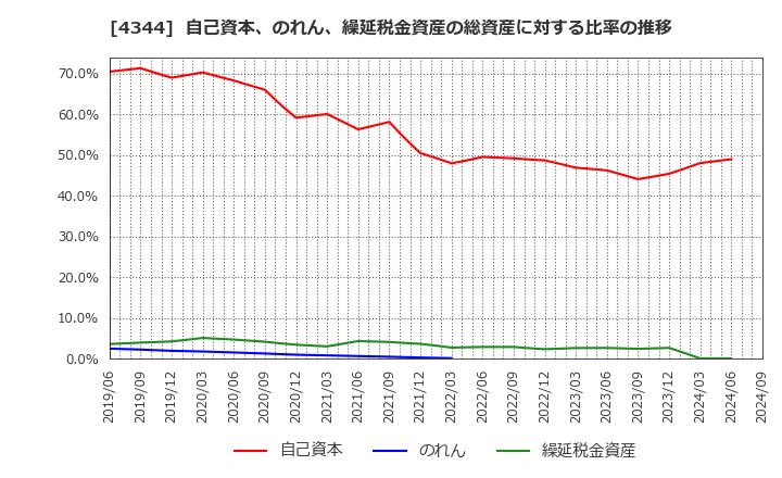 4344 ソースネクスト(株): 自己資本、のれん、繰延税金資産の総資産に対する比率の推移