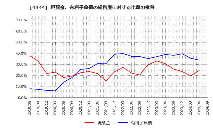 4344 ソースネクスト(株): 現預金、有利子負債の総資産に対する比率の推移