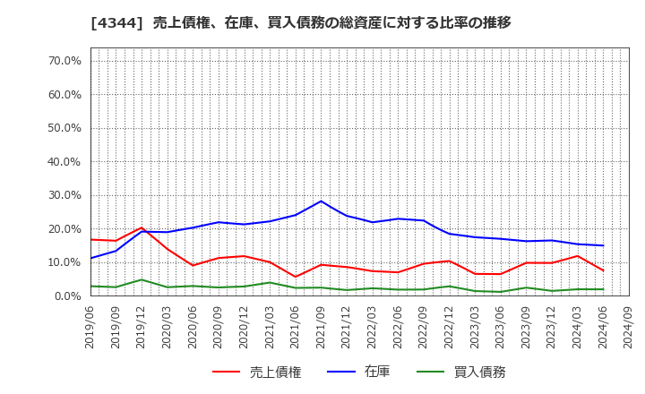 4344 ソースネクスト(株): 売上債権、在庫、買入債務の総資産に対する比率の推移