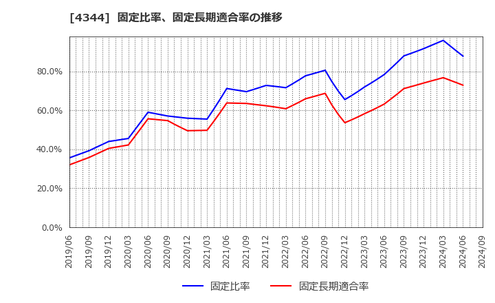 4344 ソースネクスト(株): 固定比率、固定長期適合率の推移