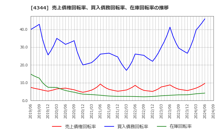 4344 ソースネクスト(株): 売上債権回転率、買入債務回転率、在庫回転率の推移