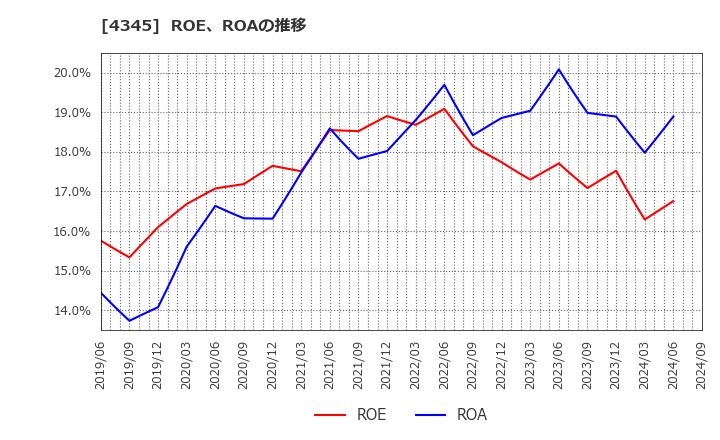 4345 (株)シーティーエス: ROE、ROAの推移