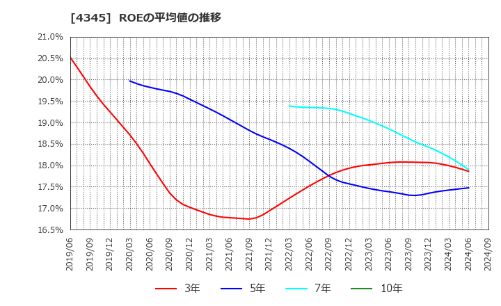 4345 (株)シーティーエス: ROEの平均値の推移