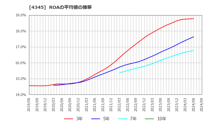 4345 (株)シーティーエス: ROAの平均値の推移