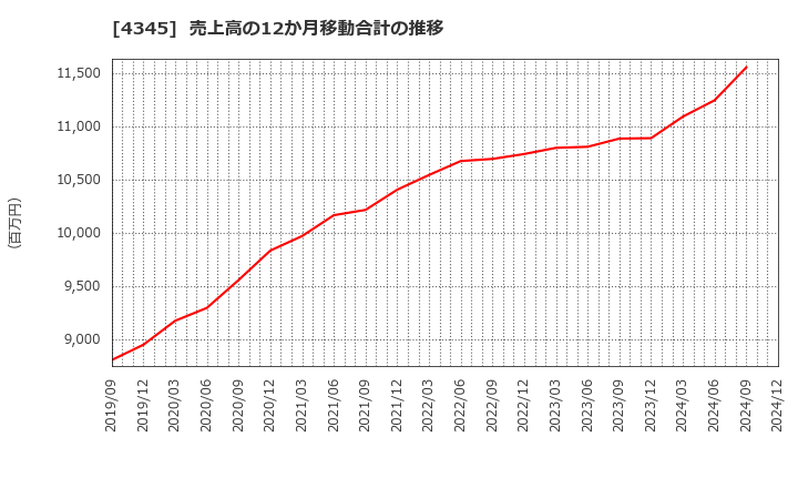 4345 (株)シーティーエス: 売上高の12か月移動合計の推移