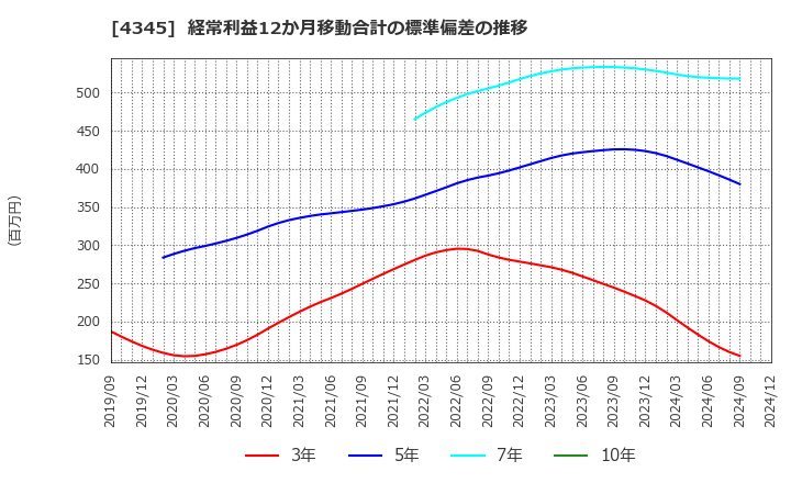 4345 (株)シーティーエス: 経常利益12か月移動合計の標準偏差の推移