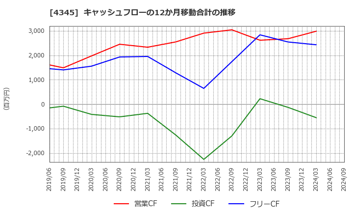 4345 (株)シーティーエス: キャッシュフローの12か月移動合計の推移