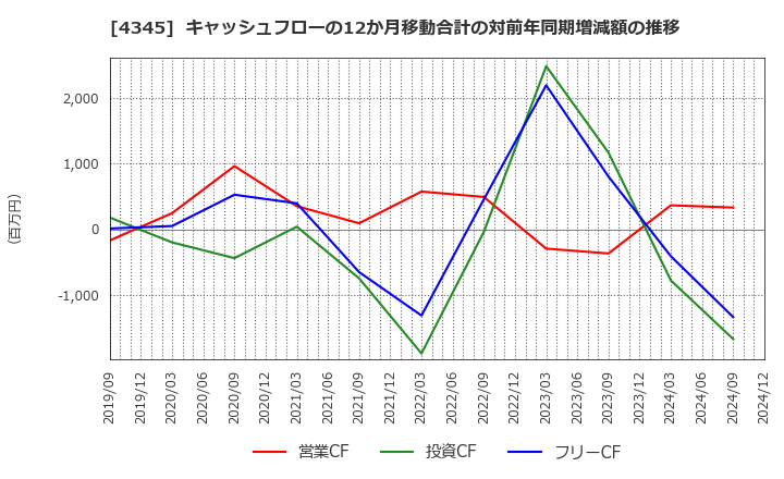 4345 (株)シーティーエス: キャッシュフローの12か月移動合計の対前年同期増減額の推移