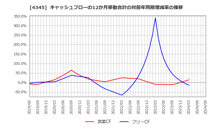 4345 (株)シーティーエス: キャッシュフローの12か月移動合計の対前年同期増減率の推移