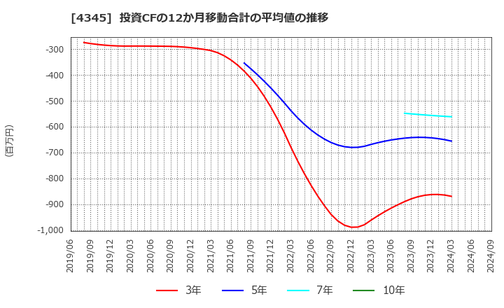 4345 (株)シーティーエス: 投資CFの12か月移動合計の平均値の推移